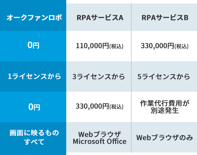 オークファンロボと他社製品の比較詳細